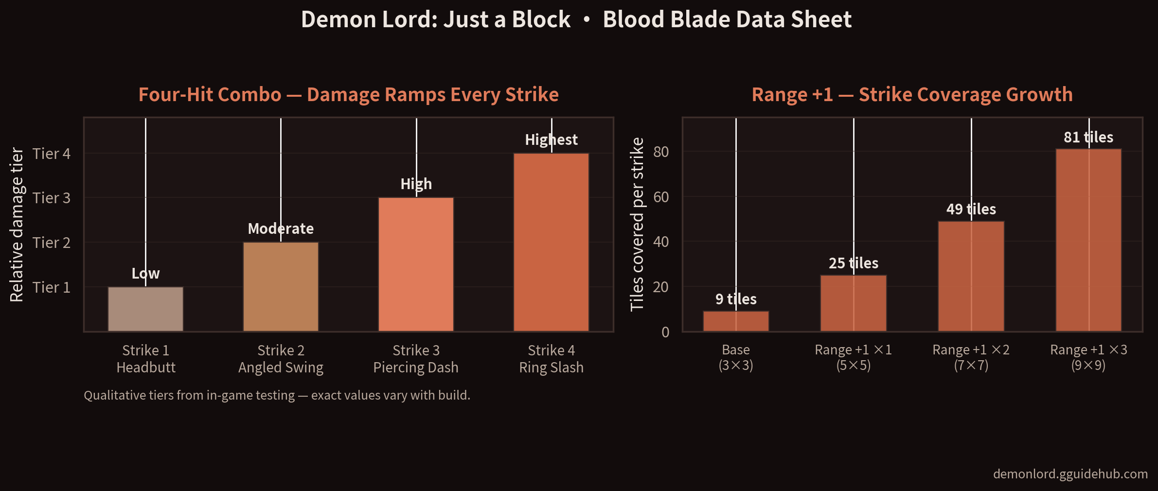 Two-panel chart for the Blood Blade in Demon Lord: Just a Block. Left: the four-hit combo's relative damage tier rises from Low on Strike 1 to Highest on Strike 4. Right: the Range +1 ability grows strike coverage from a 3×3 grid (9 tiles) to 5×5 (25 tiles), 7×7 (49 tiles), and 9×9 (81 tiles).